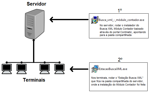 Representação de como funciona o sistema em rede. Possui um CPU representando o servidor e quatro monitores representando os terminais.