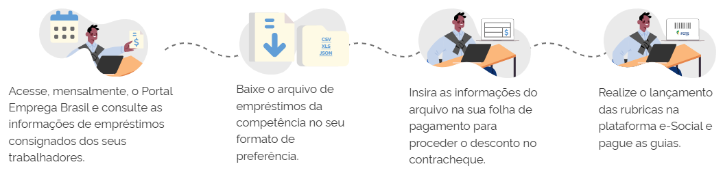 Visão geral do fluxo operacional do empregador.
