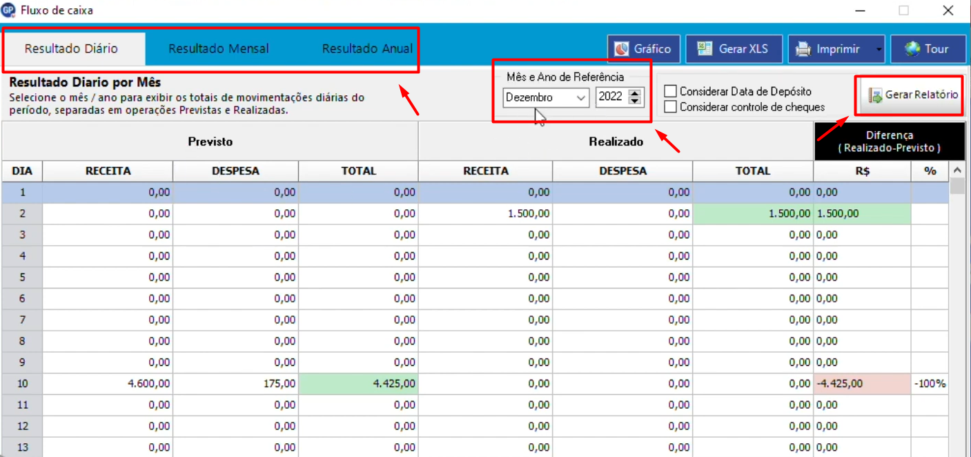 Módulo de fluxo de caixa do sistema Gescon. Possui abas de resultado diário, mensal e anual, filtros de mês e ano de referência, opções de controle de cheques e data de depósito, além do botão Gerar relatório e a visualização detalhada das movimentações previstas e realizadas.