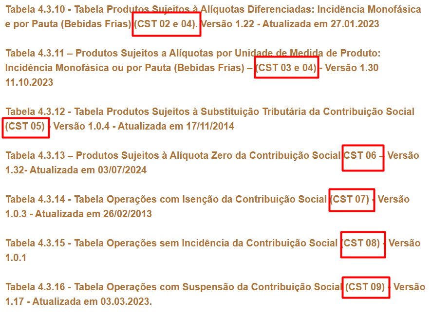 A imagem apresenta uma lista de tabelas referentes à EFD Contribuições, detalhando produtos e operações com seus respectivos Códigos de Situação Tributária (CST) destacados.