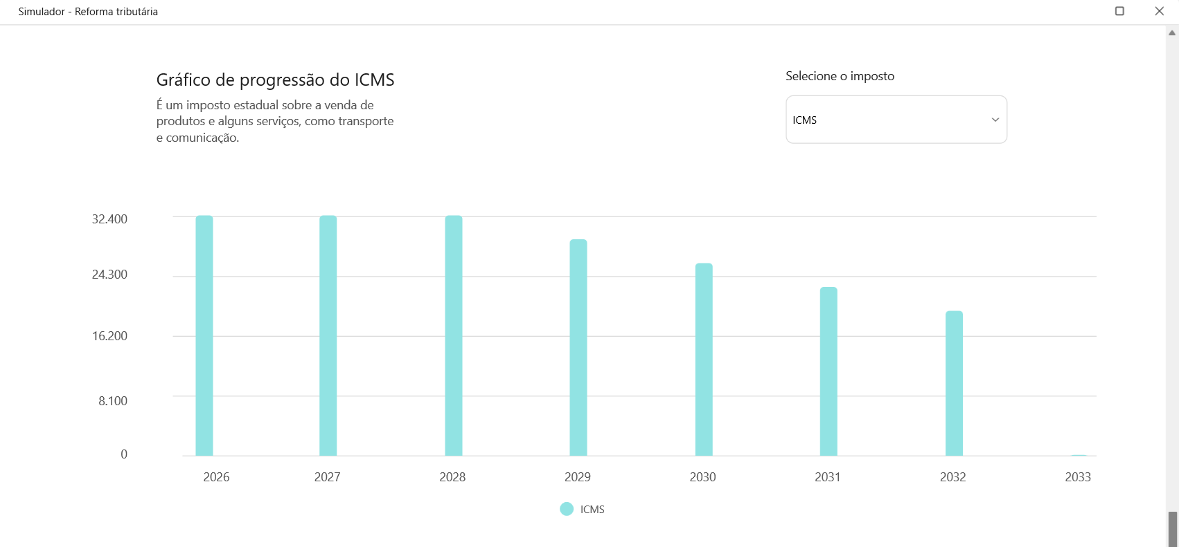 Gráfico de barras exibindo a progressão decrescente do ICMS no período de 2026 a 2033, refletindo a transição tributária.