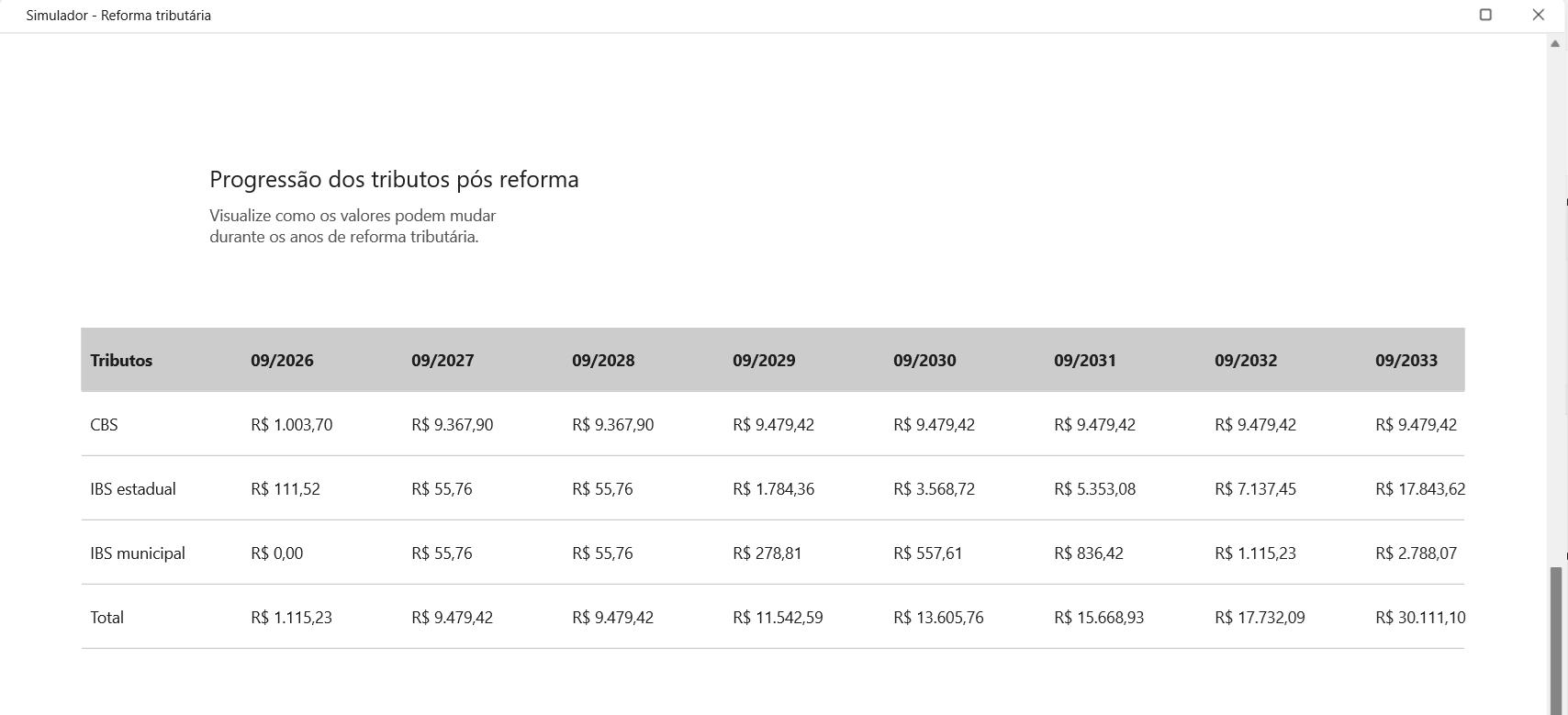 Tabela 'Progressão dos tributos pós reforma'. Exibição dos valores anuais de CBS, IBS estadual e IBS municipal no período de 2026 a 2033.