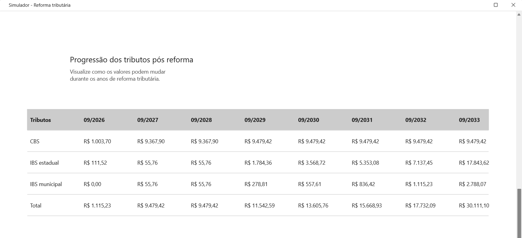 Tabela 'Progressão dos tributos pós reforma'. Exibição dos valores anuais de CBS, IBS estadual e IBS municipal no período de 2026 a 2033.