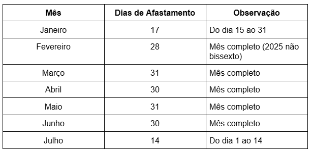 Tabela detalhando a contagem de dias de afastamento mês a mês (de janeiro a julho), distinguindo meses completos e parciais.