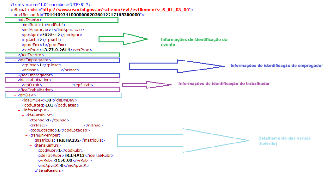 Trecho de XML do eSocial com anotações coloridas indicando as seções: identificação do evento, do empregador, do trabalhador e detalhamento das verbas.