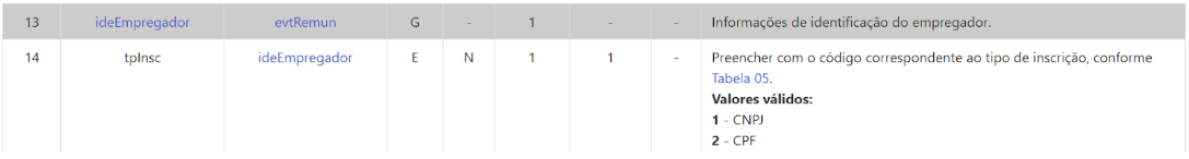 Tabela eSocial: Grupo ideEmpregador (13) e campo tpInsc (14). Define tipo de inscrição: 1-CNPJ ou 2-CPF.