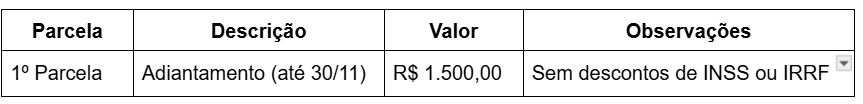Tabela demonstrativa da 1ª parcela padrão: adiantamento de R$ 1.500,00 (metade do salário) até 30/11, sem descontos de INSS ou IRRF.