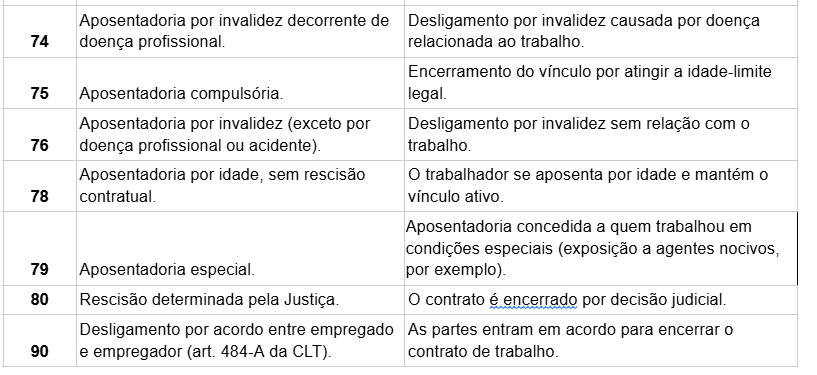 Tabela RAIS (74 a 90) sobre aposentadoria por invalidez, compulsória, especial, decisão judicial e acordo consensual.