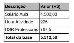 Tabela resumida da base de cálculo composta por Salário Aula, Hora Atividade e DSR.