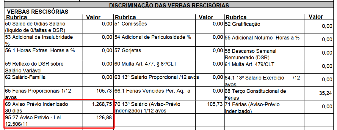 Tabela de Discriminação das Verbas Rescisórias, destacando os valores de Aviso Prévio Indenizado e Aviso Prévio Lei 12.506/11.