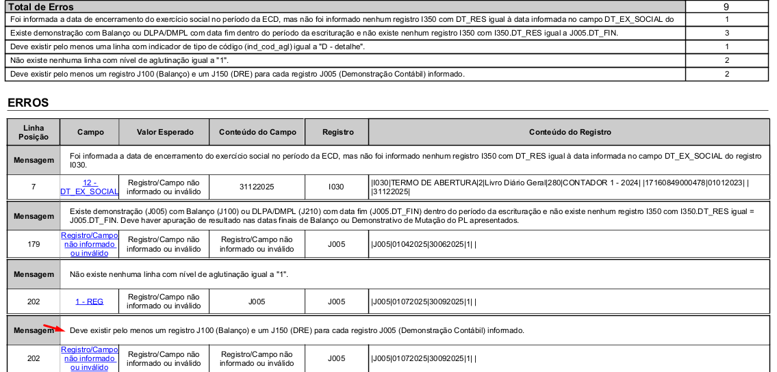 Tela de erros de validação destacando a mensagem 'Deve existir pelo menos um registro J100 e um J150 para cada registro J005 informado'.