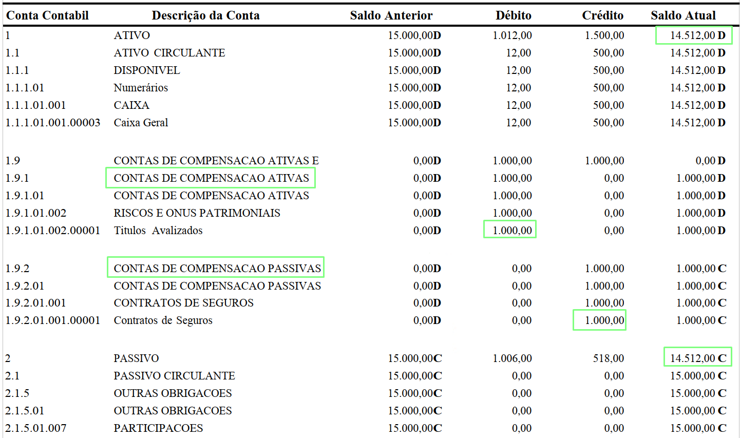 Relatório contábil demonstrando a igualdade nos totais de ativo e passivo e o equilíbrio nos saldos das contas de compensação.