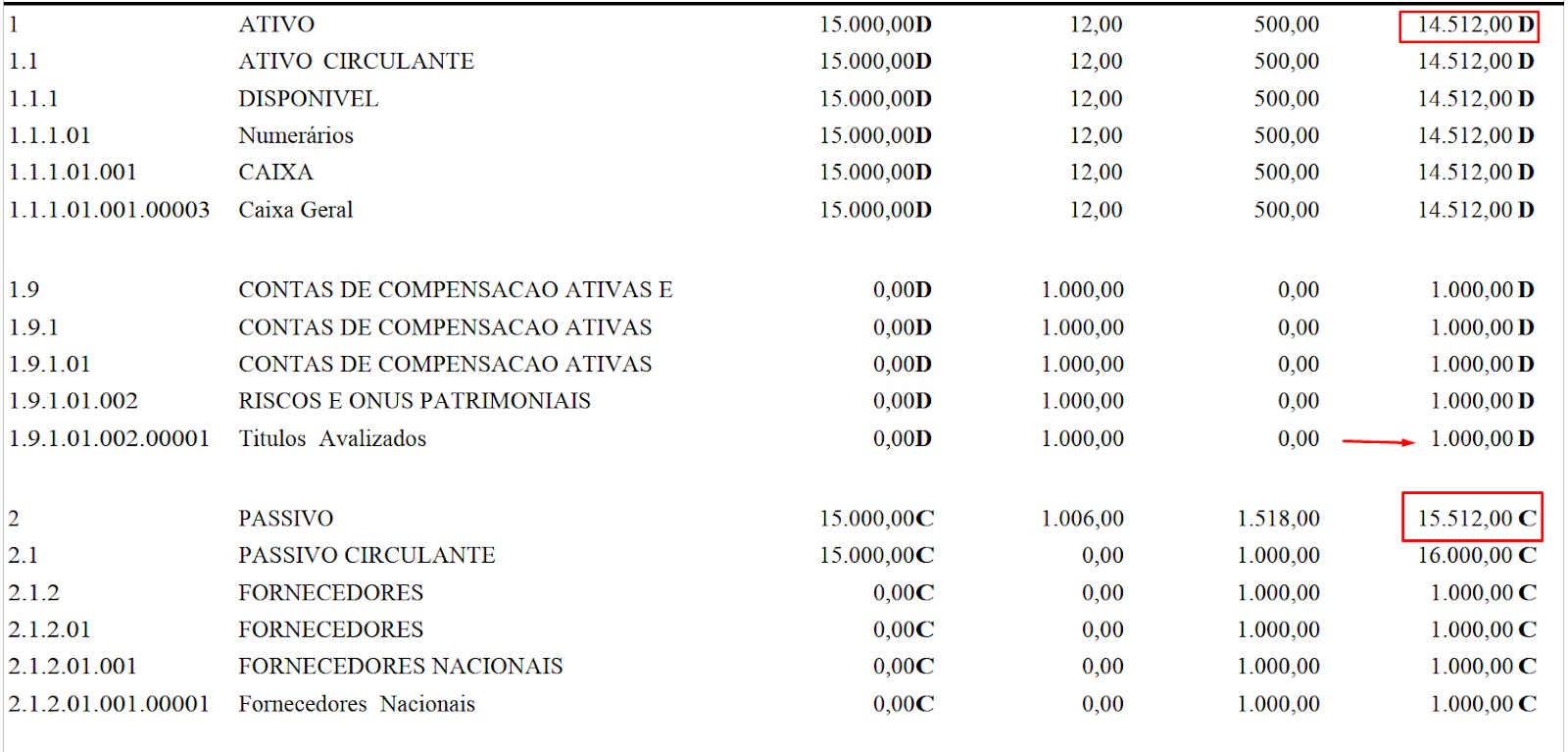 Relatório contábil destacando os totais divergentes de ativo e passivo e o saldo da conta de compensação 'Títulos avalizados'.