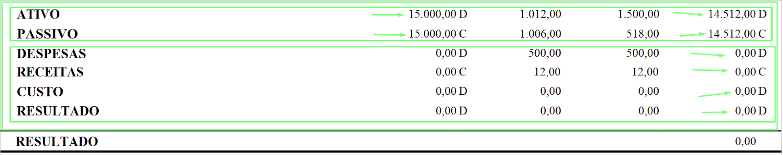 Relatório de balancete destacando os grupos de ativo, passivo, despesas e receitas com apontamentos analíticos nos saldos.
