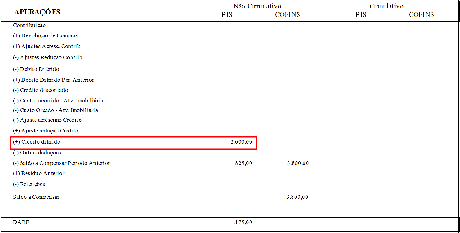 Relatório de Apuração de PIS/COFINS com o campo "(+) Crédito diferido" destacado no valor de 2.000,00.