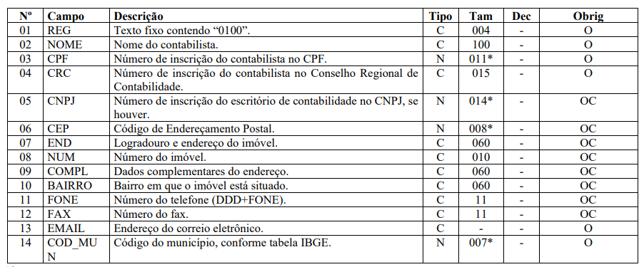Tabela com o leiaute do Registro 0100 do SPED, detalhando campos como nome, CPF, CRC e CNPJ do contabilista responsável.