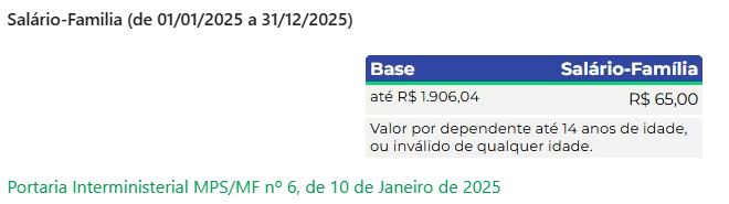 Tabela de salário-família de 2025 detalhando que base até R$ 1.906,04 dá direito ao valor de R$ 65,00 por dependente de até 14 anos ou inválido.