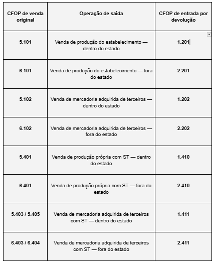 Tabela com os principais CFOPs de devolução que abatem receita