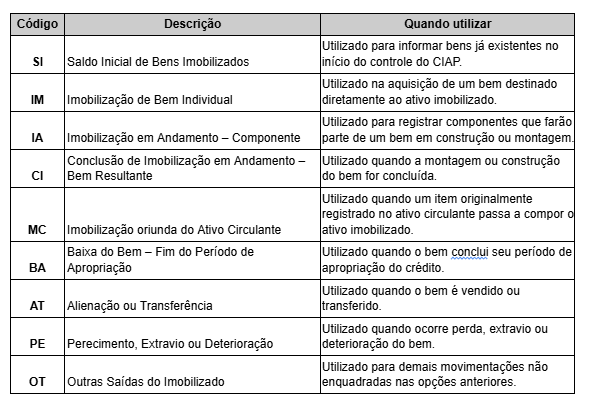 Tipos de movimentação
