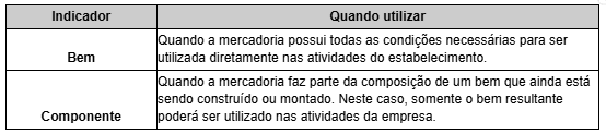 Indicador de Mercadoria