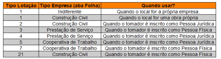 Tabela de compatibilidade de Tipo de Lotacao