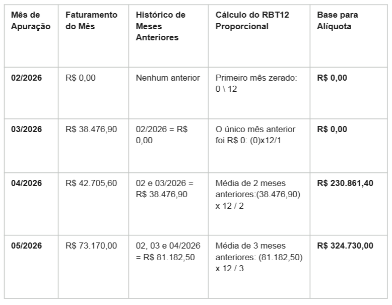 Tabela de exemplo prático de evolução mês a mês