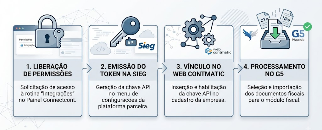 Diagrama com quatro etapas sequenciais da integração Sieg e G5: Permissões no Connectcont, Emissão da API na Sieg, Habilitação no Web Contmatic e Importação no G5.