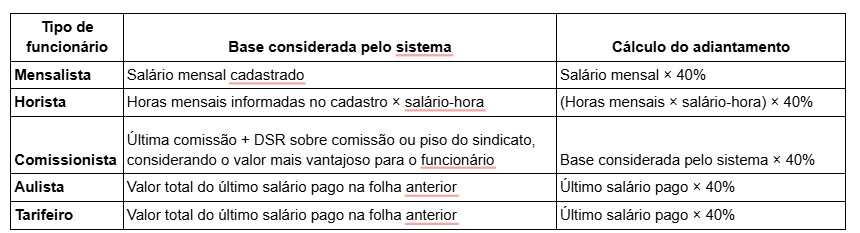 Bases de cálculo do evento 20 por categoria de funcionário.
