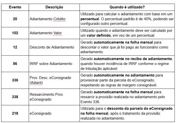 Tabela com visão geral dos eventos de adiantamento salarial.