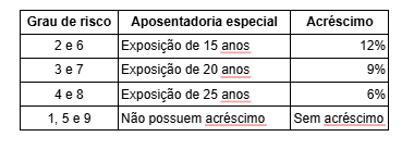 Tabela de percentuais de acrescimo de INSS patronal por tempo de exposicao