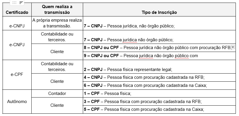 Opções do campo Tipo Inscrição no cadastro do certificado digital.