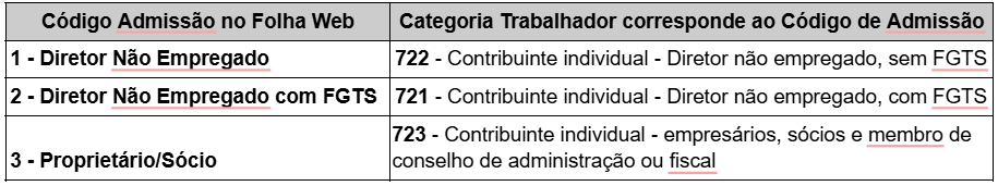 Tabela de correspondência do Código de Admissão