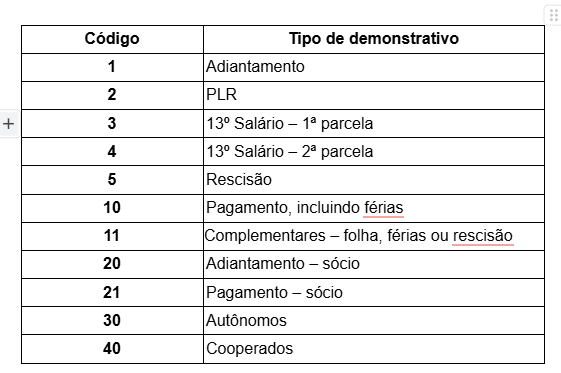 Tipos de demonstrativos do evento S-1200