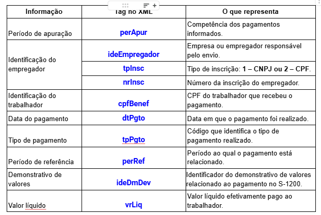Informações enviadas no evento S-1210