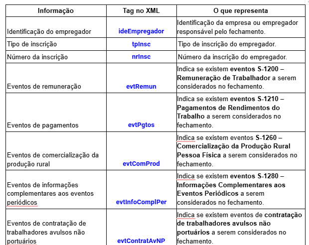 Informações enviadas no evento S-1299