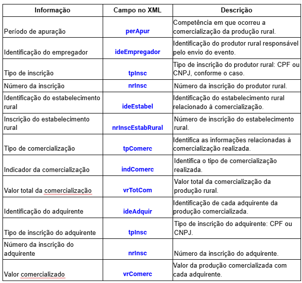 Informações enviadas no evento S-1260