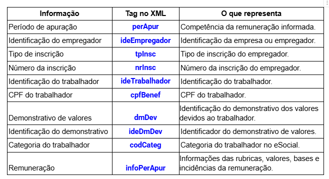 Informações enviadas no evento S-1200
