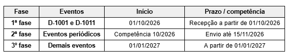Cronograma de fases e prazos de entrega da DeRE