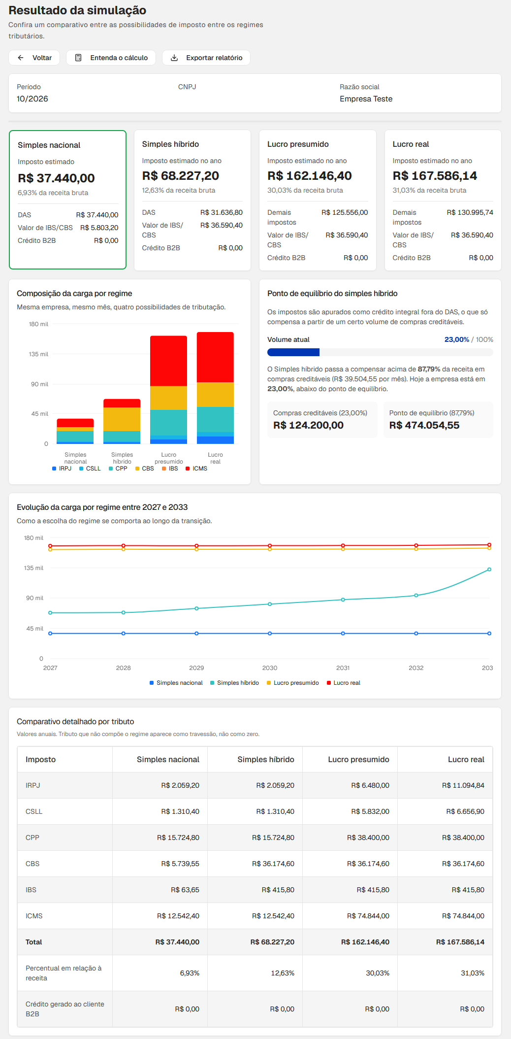 Relatório do resultado da simulação comparando impostos e gráficos entre Simples Nacional, Simples Híbrido, Lucro Presumido e Real.