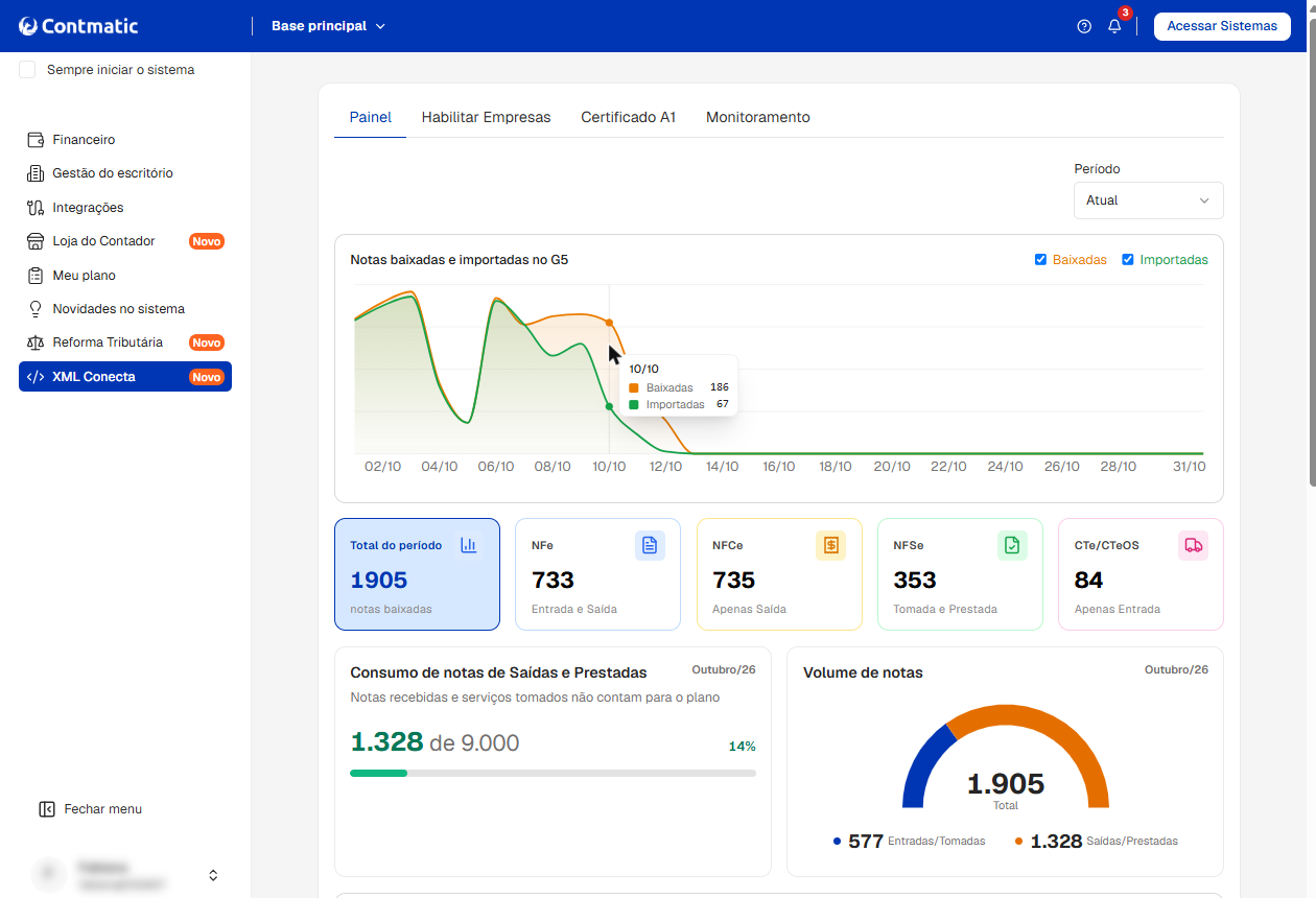 Painel do XML Conecta com detalhamento em tooltip no gráfico, mostrando 186 notas baixadas e 67 importadas no dia 10/10.