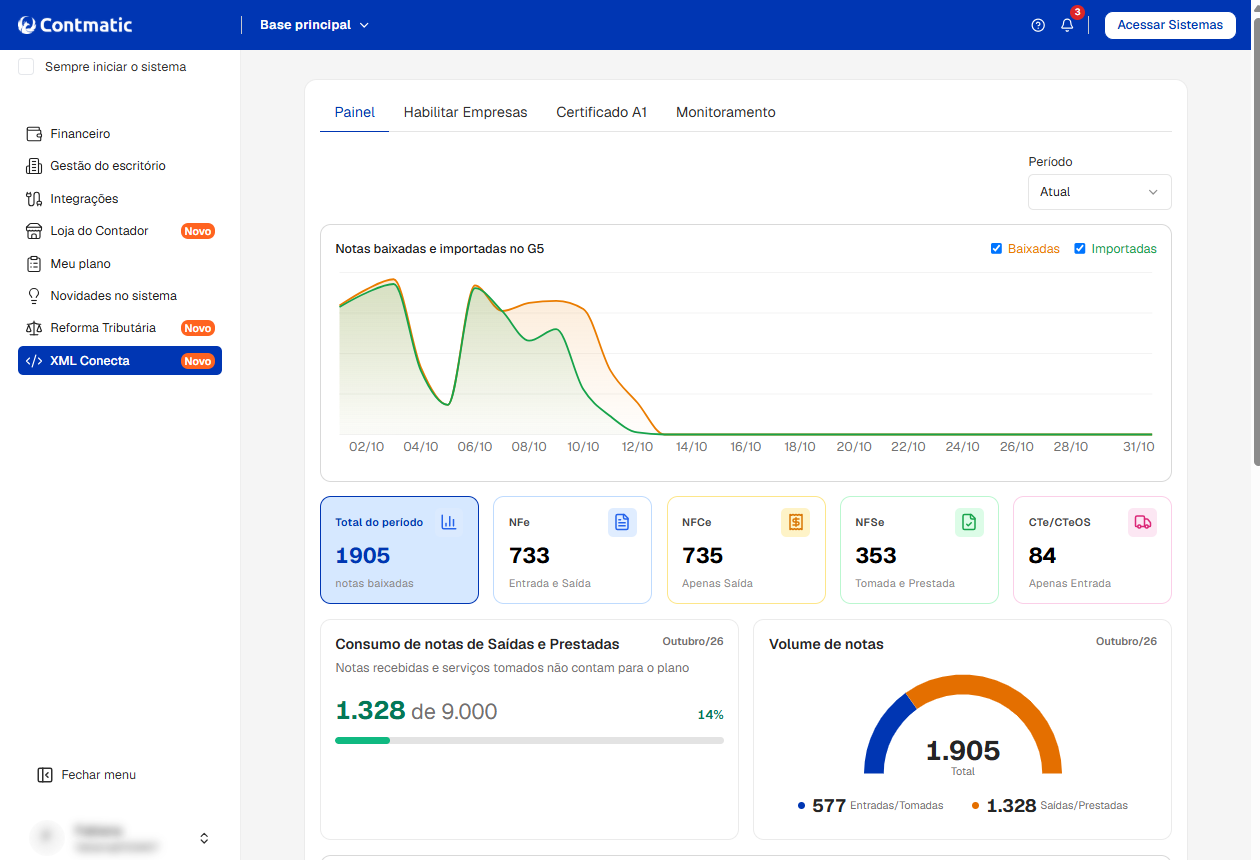 Painel do XML Conecta exibindo gráfico de notas baixadas e importadas no G5, cartões com totais por tipo e volume do período.