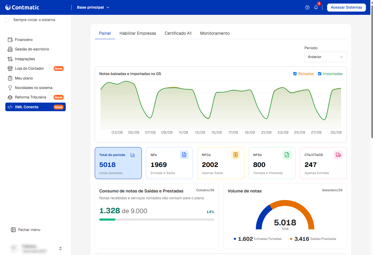 Painel do XML Conecta mostrando o histórico do período anterior, com total de 5.018 notas baixadas e gráficos de consumo.