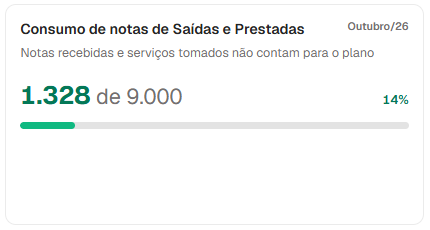 Painel de consumo de notas de Saídas e Prestadas (Outubro/26): 1.328 de 9.000 notas utilizadas
