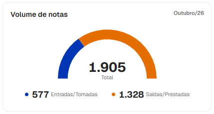 Gráfico em arco de volume total de notas (1.905), divididas em 577 Entradas/Tomadas e 1.328 Saídas/Prestadas.