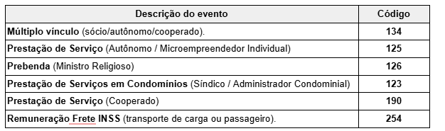 Relação de eventos padrão para sócio, autônomo e cooperado conforme a situação do lançamento