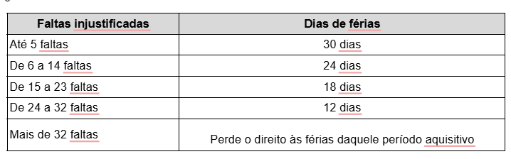 Tabela com a quantidade de dias de férias de acordo com as faltas injustificadas