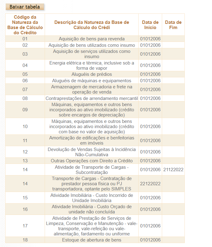 Tabela 4.3.7 Base de Cálculo do Crédito da EFD-Contribuições