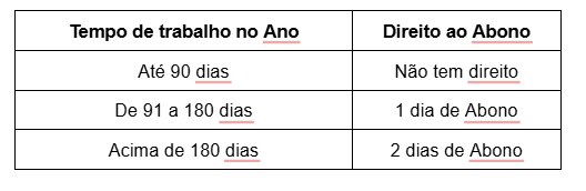 Tabela com a regra de cálculo da Convenção Coletiva para o benefício do Dia do Comerciário