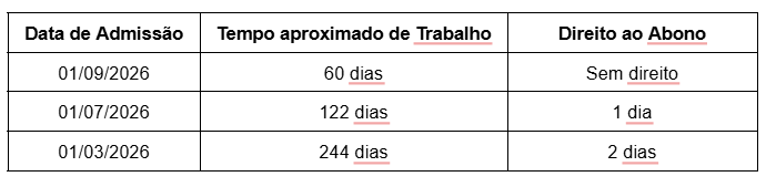 Exemplos de cálculo do benefício para 2026 conforme data de admissão e tempo de trabalho