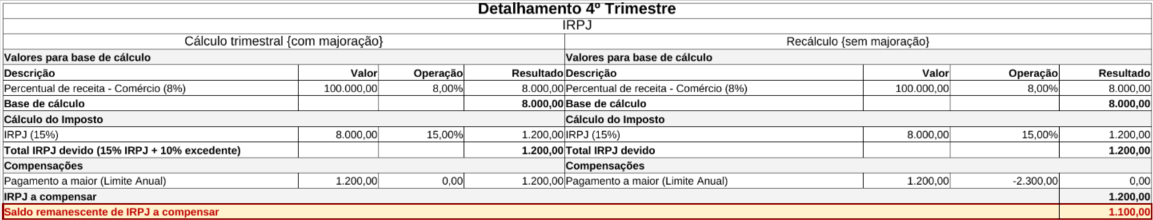Compensação e saldo remanescente de IRPJ no 4º trimestre